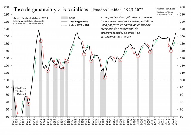 [Esp] - EU 1929-2023 - Taux de profit et Crises cycliques